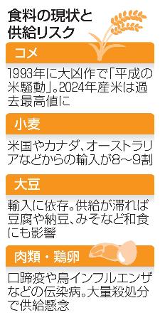 　食料の現状と供給リスク