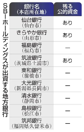 　ＳＢＩホールディングスが出資する地方銀行