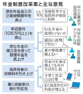 　年金制度改革案と主な意見