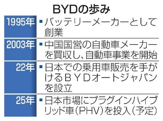 　ＢＹＤの歩み