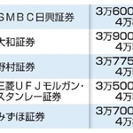 　大手証券の２０２５年日経平均株価予想