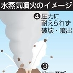 　水蒸気噴火のイメージ
