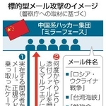 　標的型メール攻撃のイメージ