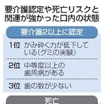 　要介護認定や死亡リスクとの関連が強かった口内の状態