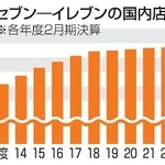 　セブン-イレブンの国内店舗数