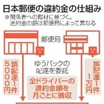 　日本郵便の違約金の仕組み