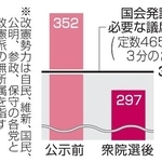 　衆院選前後の改憲勢力
