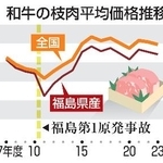 　和牛の枝肉平均価格推移