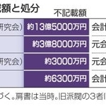 　政治団体の不記載額と処分