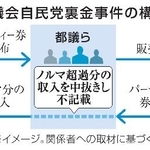 　都議会自民党の裏金事件の構図