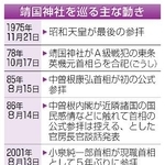 　靖国神社を巡る主な動き