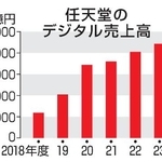 　任天堂のデジタル売上高
