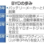 　ＢＹＤの歩み