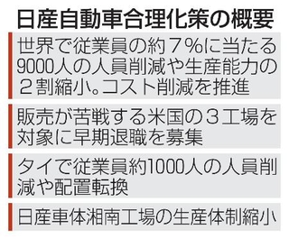 　日産自動車合理化策の概要
