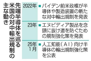 　先端半導体を巡る米国の対中輸出規制の主な動き