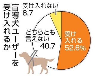 　盲導犬ユーザーを受け入れるか