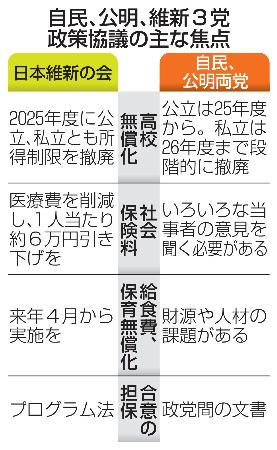 　自民、公明、維新３党政策協議の主な焦点