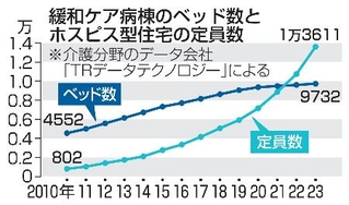 　緩和ケア病棟のベッド数とホスピス型住宅の定員数