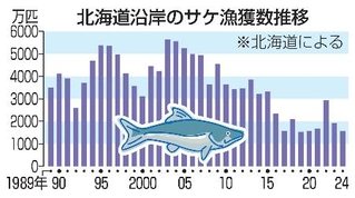 　北海道沿岸のサケ漁獲数推移