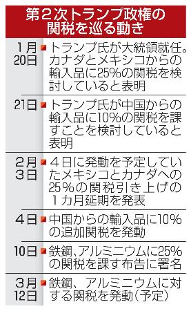 　第２次トランプ政権の関税を巡る動き