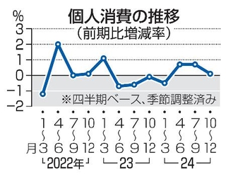 　個人消費の推移（前期比増減率）