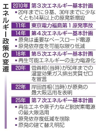 　エネルギー政策の変遷