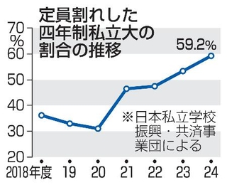 　定員割れした四年制私立大の割合の推移