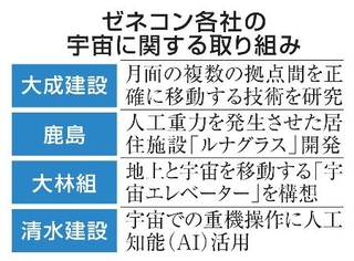 　ゼネコン各社の宇宙に関する取り組み