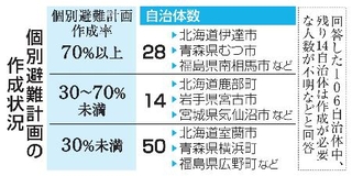 　個別避難計画の作成状況