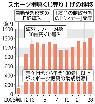 　スポーツ振興くじ売り上げの推移