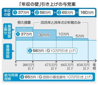 　「年収の壁」引き下げの与党案