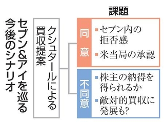 　セブン＆アイを巡る今後のシナリオ