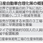 　日産自動車合理化策の概要