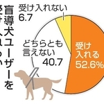 　盲導犬ユーザーを受け入れるか