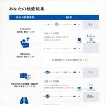 　フォーネスライフが提供するＡＩ発症リスク予測サービスの結果