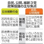 　自民、公明、維新３党政策協議の主な焦点