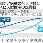 　緩和ケア病棟のベッド数とホスピス型住宅の定員数