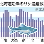 　北海道沿岸のサケ漁獲数推移