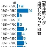 　「御神渡り」が出現しなかった回数