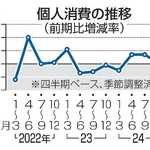 　個人消費の推移（前期比増減率）