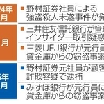 　大手金融機関の最近の不祥事