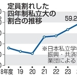 　定員割れした四年制私立大の割合の推移