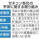 　ゼネコン各社の宇宙に関する取り組み