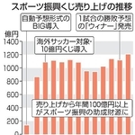 　スポーツ振興くじ売り上げの推移