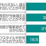 　公的年金制度に関する調査の主な回答