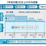　「年収の壁」引き下げの与党案