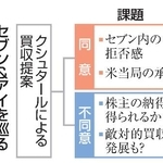 　セブン＆アイを巡る今後のシナリオ