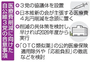 　医療費削減に向けた自公維３党の合意事項