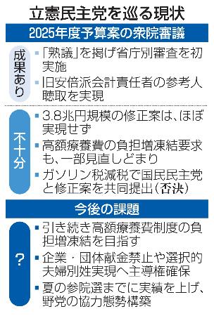 　立憲民主党を巡る現状