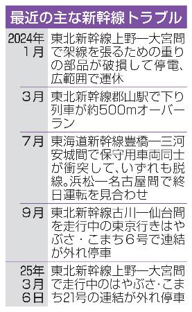 　最近の主な新幹線トラブル